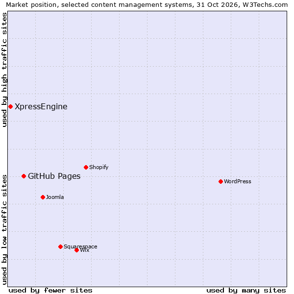 Market position of WordPress vs. GitHub Pages vs. XpressEngine